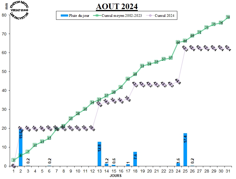GRAPH PLUIE 08-24.jpg